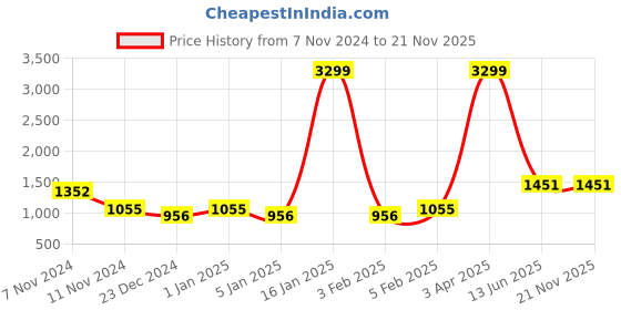 myntra.com Home Sparkle Red & White Solid Handcrafted LED Column Lamp home sparkle Price History Graph from 7 Nov 2024 to 21 Nov 2025
