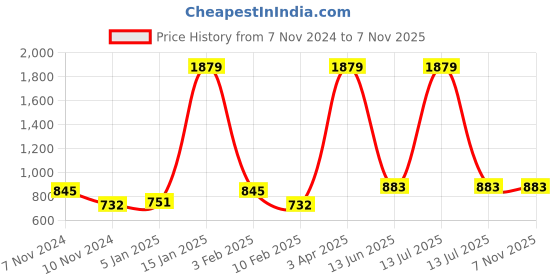 myntra.com Home Sparkle Red Carved Wall Shelf home sparkle Price History Graph from 7 Nov 2024 to 7 Nov 2025
