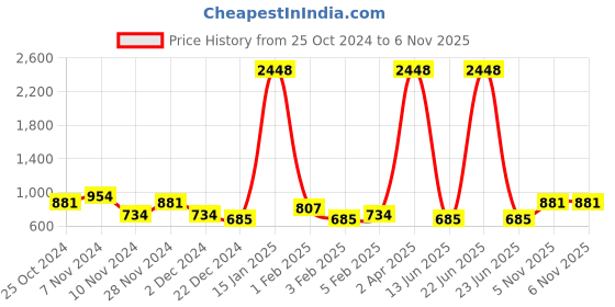 myntra.com Home Sparkle Red MDF Basic Wall Shelves home sparkle Price History Graph from 25 Oct 2024 to 6 Nov 2025