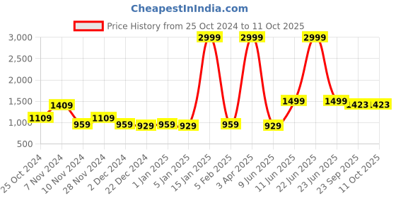 myntra.com Home Sparkle Red Metal Wall Shelf with Keyholders home sparkle Price History Graph from 25 Oct 2024 to 11 Oct 2025