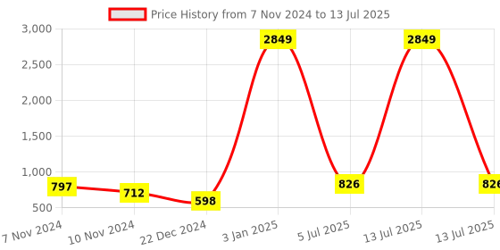 myntra.com Home Sparkle Red Set of 3 Cube Wall Shelves home sparkle Price History Graph from 7 Nov 2024 to 13 Jul 2025