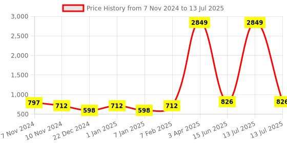myntra.com Home Sparkle Red Set of 3 Cube Wall Shelves home sparkle Price History Graph from 7 Nov 2024 to 13 Jul 2025