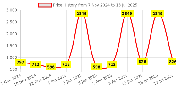 myntra.com Home Sparkle Red Set of 3 Cube Wall Shelves home sparkle Price History Graph from 7 Nov 2024 to 13 Jul 2025