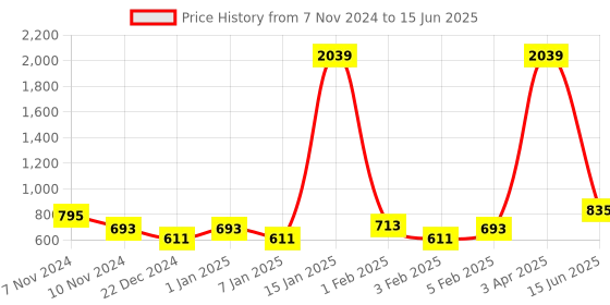 myntra.com Home Sparkle Red Set of 3 Cube Wall Shelves home sparkle Price History Graph from 7 Nov 2024 to 15 Jun 2025