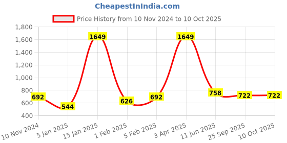 myntra.com Home Sparkle Red Set Of 3 Wall Mounted Shelves home sparkle Price History Graph from 10 Nov 2024 to 9 Oct 2025