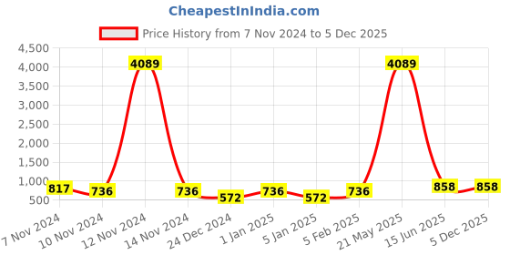 myntra.com Home Sparkle Red Set of 3 Wall Shelves home sparkle Price History Graph from 7 Nov 2024 to 5 Dec 2025