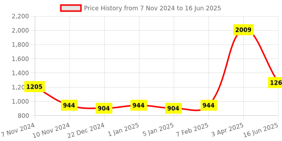 myntra.com Home Sparkle Red Wall Shelf with Cut Work home sparkle Price History Graph from 7 Nov 2024 to 16 Jun 2025