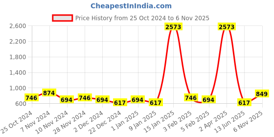 myntra.com Home Sparkle Red Wall Shelves home sparkle Price History Graph from 25 Oct 2024 to 6 Nov 2025