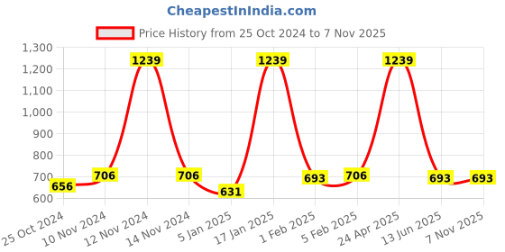 myntra.com Home Sparkle Set of 2 Black Corner Wall Shelves home sparkle Price History Graph from 25 Oct 2024 to 6 Nov 2025