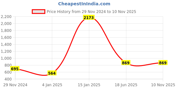 myntra.com Home Sparkle Set Of 2 Brown Wooden Corner Shelf with Hidden Brackets home sparkle Price History Graph from 29 Nov 2024 to 10 Nov 2025