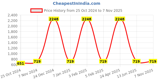 myntra.com Home Sparkle Set of 2 Corner Wall Shelves Engineered Wood Floating Corner Storage Shelves home sparkle Price History Graph from 25 Oct 2024 to 6 Nov 2025
