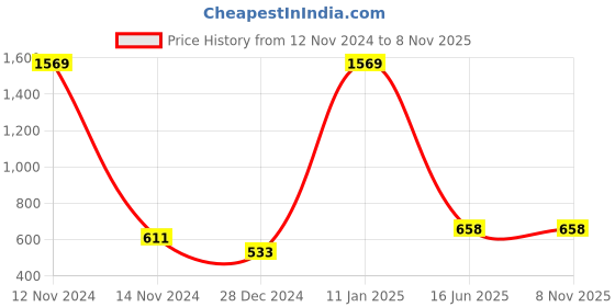myntra.com Home Sparkle Set of 2 Red & Brown MDF Corner Wall Shelf home sparkle Price History Graph from 12 Nov 2024 to 8 Nov 2025