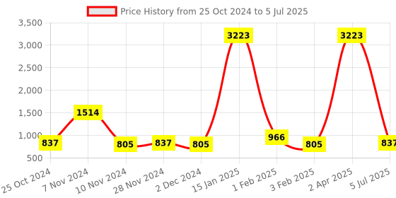 myntra.com Home Sparkle Set Of 3 3D Design Wall Shelf home sparkle Price History Graph from 25 Oct 2024 to 5 Jul 2025