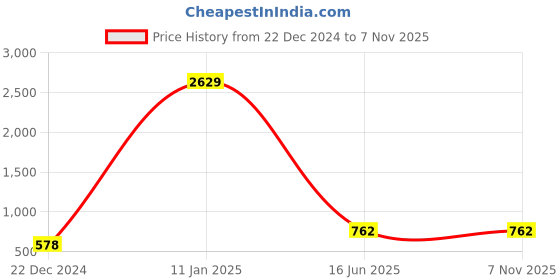 myntra.com Home Sparkle Set of 3 Black & White MDF Basic Wall Shelf home sparkle Price History Graph from 22 Dec 2024 to 7 Nov 2025