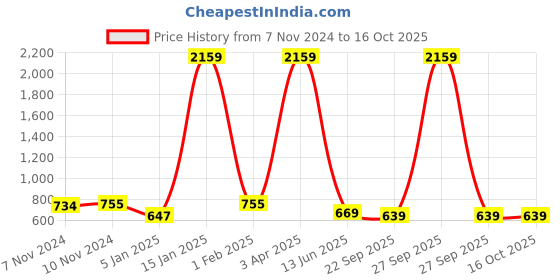 myntra.com Home Sparkle Set of 3 Black Cube Wall Shelves home sparkle Price History Graph from 7 Nov 2024 to 15 Oct 2025