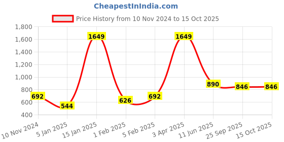 myntra.com Home Sparkle Set Of 3 Black MDF Wall Shelves home sparkle Price History Graph from 10 Nov 2024 to 14 Oct 2025