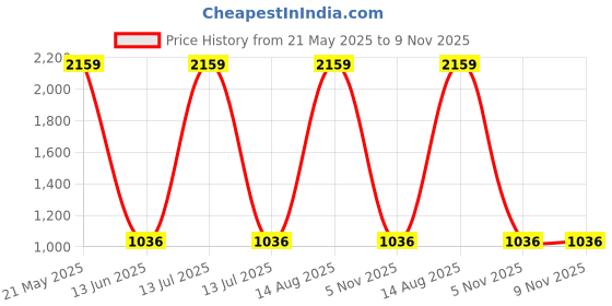 myntra.com Home Sparkle Set of 3 Black Wall Shelves home sparkle Price History Graph from 21 May 2025 to 5 Nov 2025
