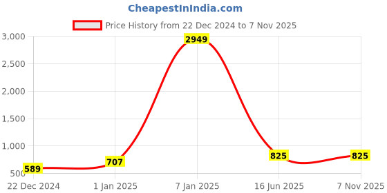 myntra.com Home Sparkle Set of 3 MDF Wall Shelves home sparkle Price History Graph from 22 Dec 2024 to 6 Nov 2025