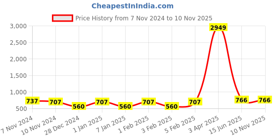 myntra.com Home Sparkle Set of 3 Red Carved Wall Shelves home sparkle Price History Graph from 7 Nov 2024 to 10 Nov 2025