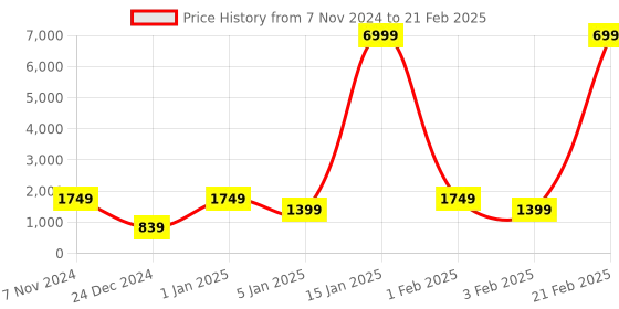 myntra.com Home Sparkle Set Of 3 Red MDF Handmade Basic Wall Shelves home sparkle Price History Graph from 7 Nov 2024 to 21 Feb 2025