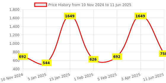 myntra.com Home Sparkle Set Of 3 Red MDF Wall Shelf home sparkle Price History Graph from 10 Nov 2024 to 11 Jun 2025