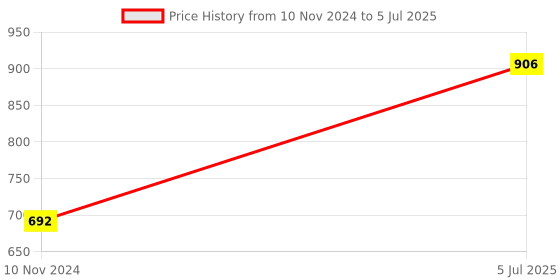 myntra.com Home Sparkle Set Of 3 Red MDF Wall Shelf home sparkle Price History Graph from 10 Nov 2024 to 5 Jul 2025