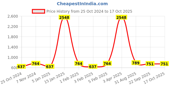 myntra.com Home Sparkle Set Of 3 Solid MDF Wall Shelves home sparkle Price History Graph from 25 Oct 2024 to 16 Oct 2025