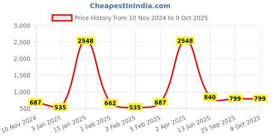 myntra.com Home Sparkle Set Of 3 Solid MDF Wall Shelves home sparkle Price History Graph from 10 Nov 2024 to 9 Oct 2025