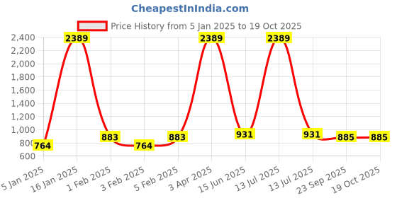 myntra.com Home Sparkle Set of 4 Black Wall Shelves home sparkle Price History Graph from 5 Jan 2025 to 18 Oct 2025
