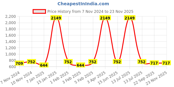 myntra.com Home Sparkle Set of 4 Black Wall Shelves home sparkle Price History Graph from 7 Nov 2024 to 22 Nov 2025
