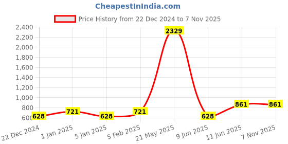 myntra.com Home Sparkle Set Of 4 Brown Bat Shaped MDF Wall Shelves home sparkle Price History Graph from 22 Dec 2024 to 6 Nov 2025