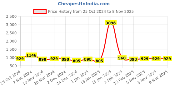myntra.com Home Sparkle Set Of 4 Solid Wooden Wall Shelves home sparkle Price History Graph from 25 Oct 2024 to 8 Nov 2025