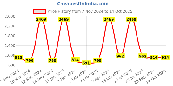 myntra.com Home Sparkle Set of 5 Black Carved Wall Shelves home sparkle Price History Graph from 7 Nov 2024 to 14 Oct 2025