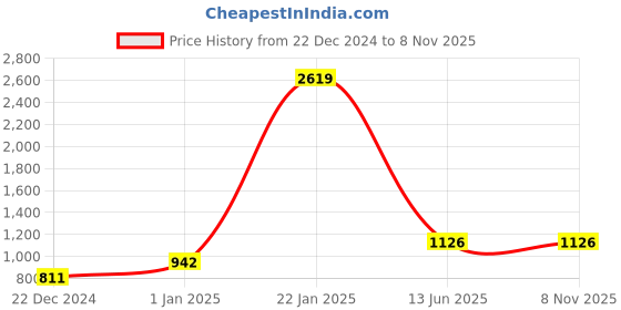 myntra.com Home Sparkle Set of 5 Black Carved Wall Shelves home sparkle Price History Graph from 22 Dec 2024 to 6 Nov 2025