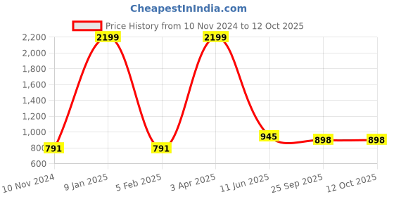 myntra.com Home Sparkle Set Of 5 Black MDF Box Holder home sparkle Price History Graph from 10 Nov 2024 to 12 Oct 2025