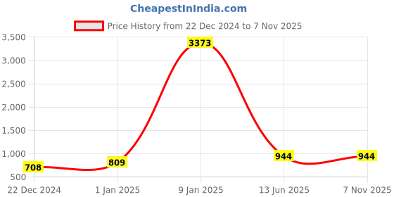 myntra.com Home Sparkle Set Of 5 Floating Wall Shelves home sparkle Price History Graph from 22 Dec 2024 to 6 Nov 2025