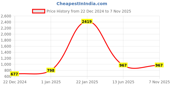 myntra.com Home Sparkle Set of 5 Red Carved Wall Shelves home sparkle Price History Graph from 22 Dec 2024 to 6 Nov 2025