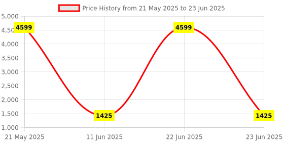 myntra.com Home Sparkle Set Of 6 Brown & Red MDF Square Shaped Floating Shelves home sparkle Price History Graph from 21 May 2025 to 23 Jun 2025