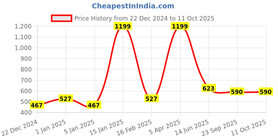 myntra.com Home Sparkle Silver Lakshmi Ganesh & Saraswati Diya home sparkle Price History Graph from 22 Dec 2024 to 10 Oct 2025