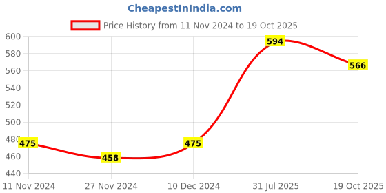 myntra.com Home Sparkle Silver-Toned Crystal Tea-Light  Candle Holders home sparkle Price History Graph from 11 Nov 2024 to 19 Oct 2025