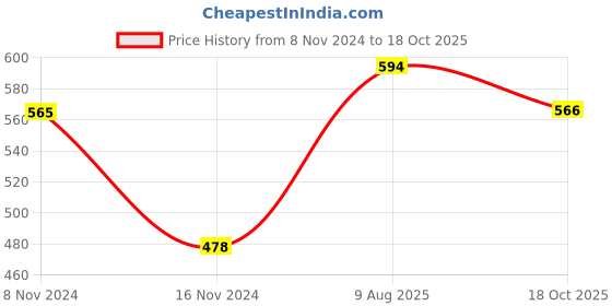 myntra.com Home Sparkle Silver-Toned Mild Steel Tealight Candle Holder home sparkle Price History Graph from 8 Nov 2024 to 18 Oct 2025