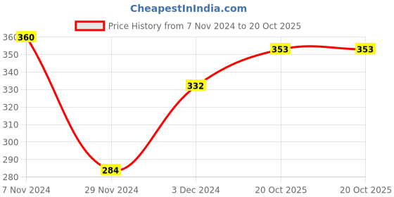 myntra.com Home Sparkle Silver-Toned Steel Tealight Candle Holder home sparkle Price History Graph from 7 Nov 2024 to 20 Oct 2025