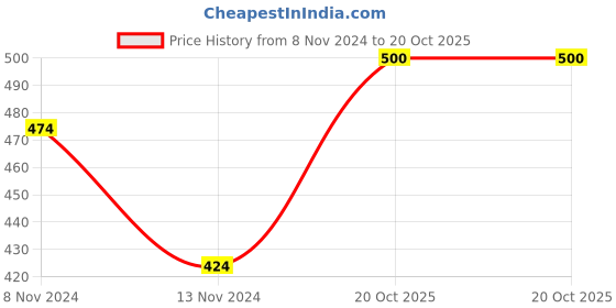 myntra.com Home Sparkle Silver-Toned Tealight Candle Holder home sparkle Price History Graph from 8 Nov 2024 to 20 Oct 2025