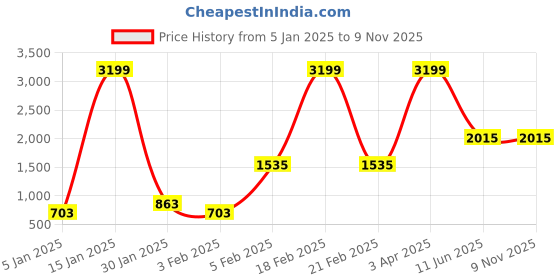 myntra.com Home Sparkle Unisex Copper-Toned Open Flower Wall Mirror home sparkle Price History Graph from 5 Jan 2025 to 8 Nov 2025
