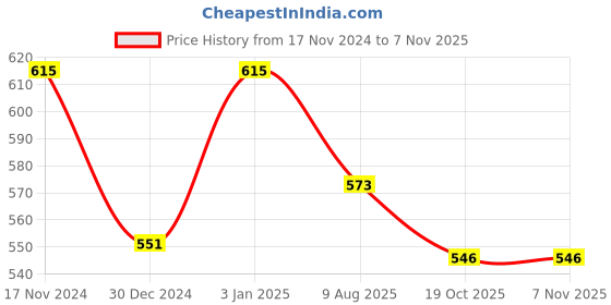 myntra.com Home Sparkle Unisex Gold Candle Holders home sparkle Price History Graph from 17 Nov 2024 to 6 Nov 2025
