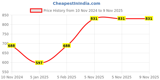 myntra.com Home Sparkle White 4-Pieces Mounted Floating Shelves home sparkle Price History Graph from 10 Nov 2024 to 8 Nov 2025