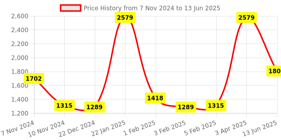 myntra.com Home Sparkle White & Gold-Toned Photo Frame Wall Shelf with Hooks home sparkle Price History Graph from 7 Nov 2024 to 13 Jun 2025