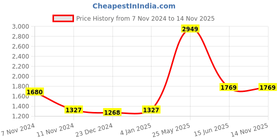 myntra.com Home Sparkle White Dial Analogue 38 cm x 33 cm Wall Clock home sparkle Price History Graph from 7 Nov 2024 to 14 Nov 2025