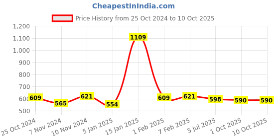 myntra.com Home Sparkle White MDF Basic Wall Shelf home sparkle Price History Graph from 25 Oct 2024 to 9 Oct 2025