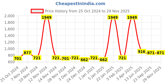 myntra.com Home Sparkle White Metal Basic Wall Shelf home sparkle Price History Graph from 25 Oct 2024 to 28 Nov 2025